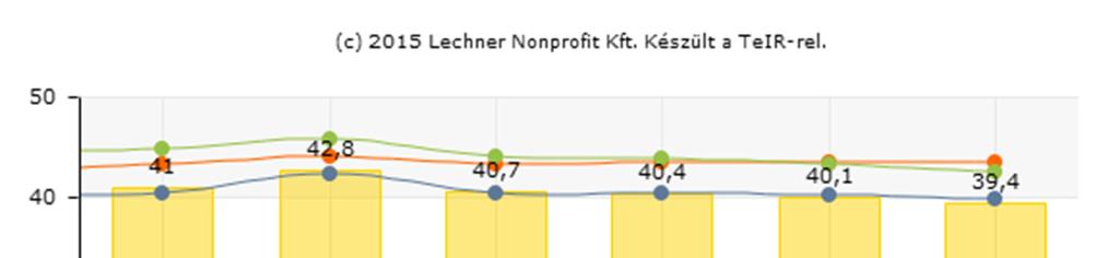 68 1.7-14. ábra: Száz lakosra jutó adófizetők száma, 2007-2012, fő Forrás: Lechner Nonprofit Kft.