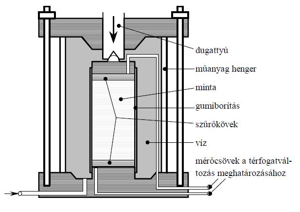 ellenére a triaxiális tesztekből kevesebbet végeztek, mivel elegendően nagy triaxiális berendezés kevés helyen áll rendelkezésre.