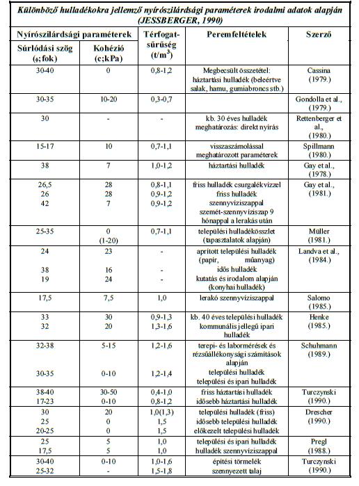 3. táblázat: Különböző hulladékokra jellemző nyírószilárdsági paraméterek [17.