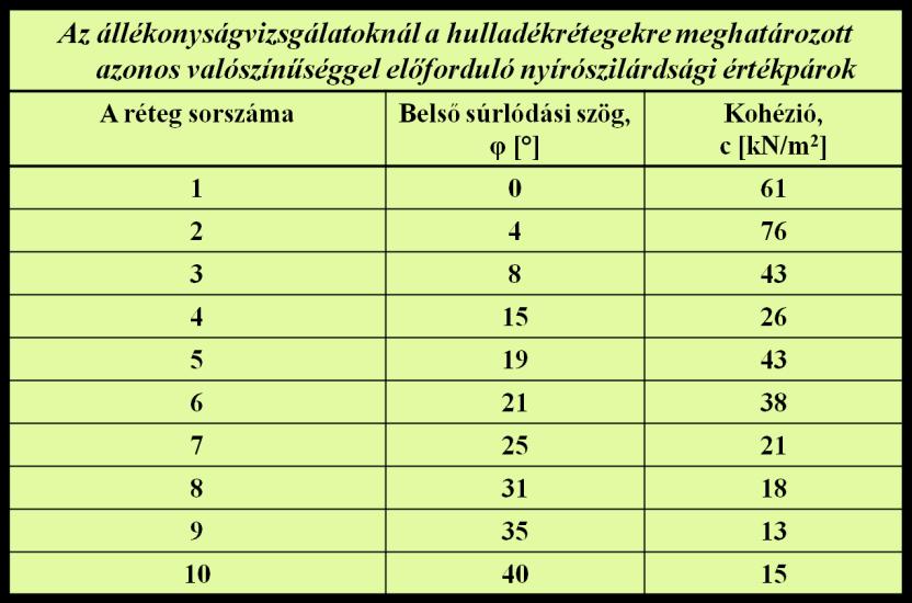 Ezzel a módszerrel statisztikai alapon tudta értékelni a különböző kialakításokra kapott biztonsági tényezők összességét, meghatározva a biztonságok átlagát, szórását, minimumát, stb. A 16.