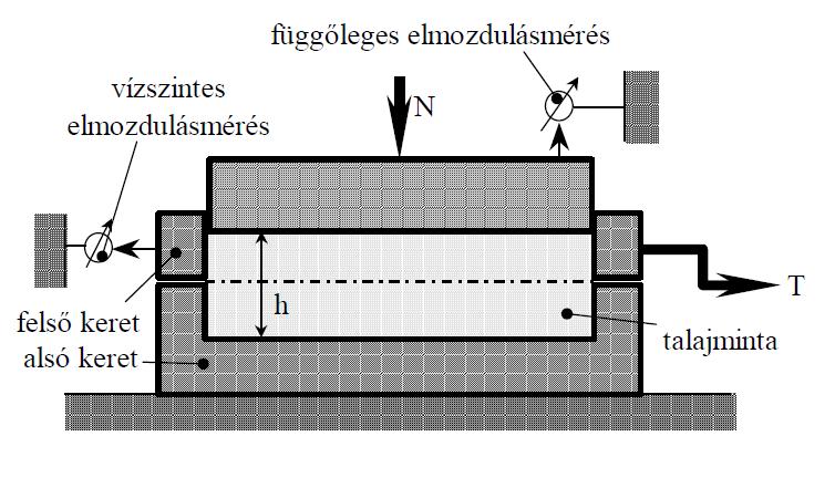 5. ábra: Közvetlen nyírás elvi vázlata [20.] 6. ábra: Közvetlen nyírókísérlethez használt berendezés [3.] A kísérletet számos hiba terheli, a feszültségeloszlás a mintán belül nem egyenletes.