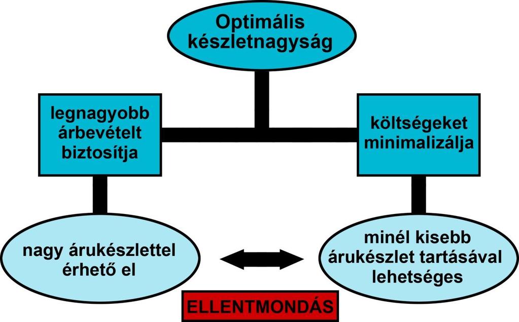 e) A készletezéshez