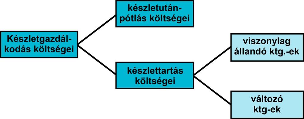 e) A készletezéshez