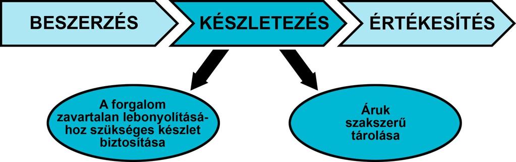 Készletezés: a készletekkel kapcsolatos