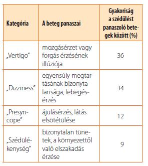 Szédülés főbb típusai a beteg beszámolója