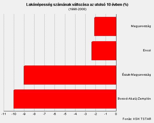 Népességszám (ezer fő) Demográfiai változások Észak-Magyarországon 1350 1300 1250 1200 1150 1100 Forrás: KSH, 1990-2011.