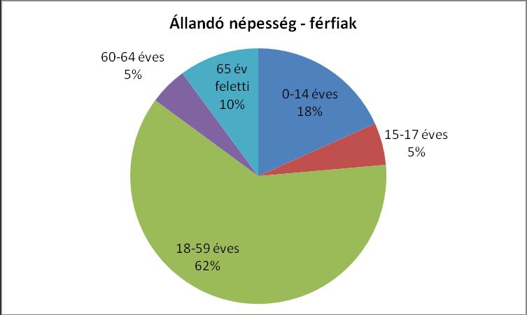 Becslések szerint az országban 2020-ig a nők mindössze 9%-kal, a férfiak pedig