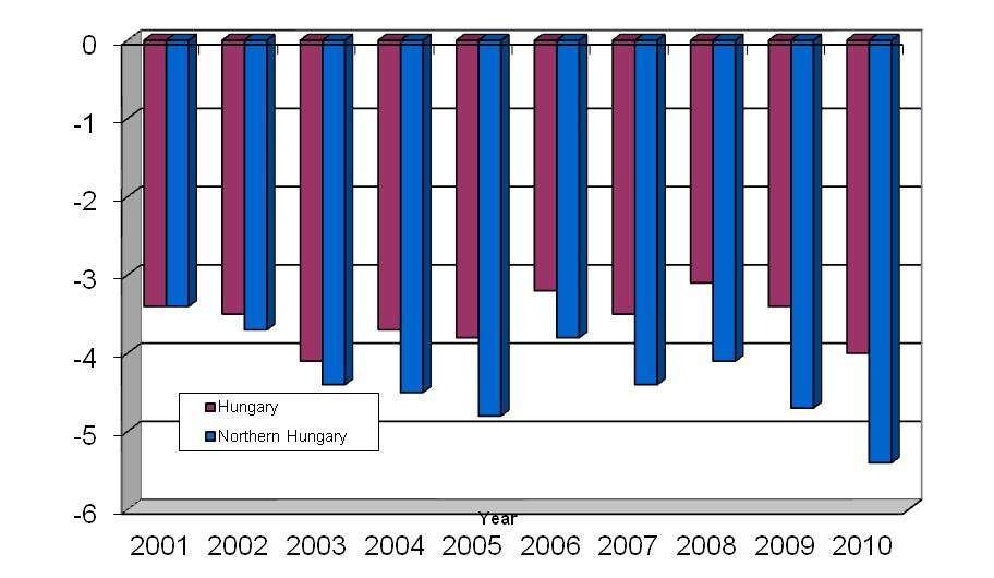 1000 főre jutó természetes szaporodás (+) ill. fogyás (-) Forrás: KSH, 2001-2011.