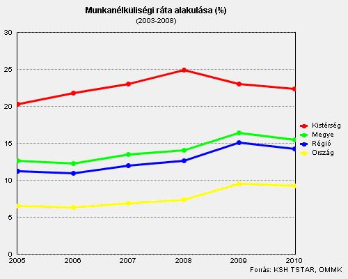 az országos átlagnál (56,8%). A foglalkoztatottak száma 217,1 ezer fő, 0,7%-kal kevesebb, mint egy évvel korábban. A foglalkoztatási ráta 42,6% (legalacsonyabb a megyék között).