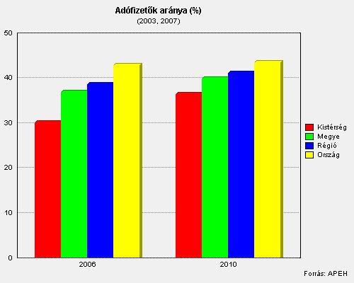 Csobádon 211-ben az adófizetők száma 292 fő volt, amely az aktív korú lakosság 61%-a. A településen 4 db társas vállalkozást tartottak nyilván.