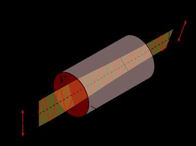 Faraday-effektus A mágneses tér elforgatja a fény polarizációsíkját az anyagon való áthaladás közben, ha a haladás a térrel párhuzamos irányban