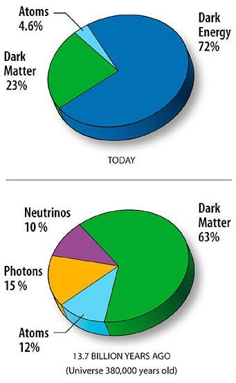 MIBŐL ÁLL? A Világegyetem teljes tömegéből: 4,6% ± 0,15% atomos (barionokból álló) anyag, 23% ± 1% a nem barionokból álló, ún.