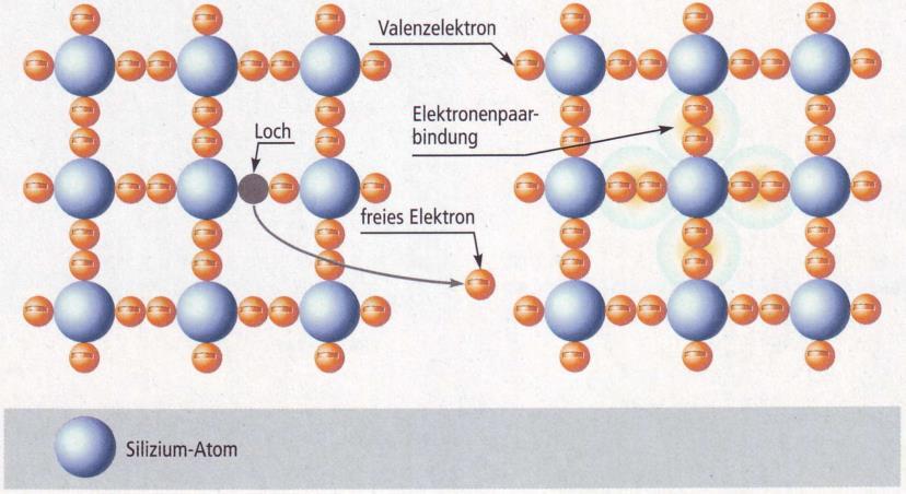 A fotovoltaikus elemek működésének fizikai háttere Intrinsic (tiszta) félvezető 1. Kezdő állapot (Szilícium - Si) 4 vegyérték elektron kovalens kötésben Tetraéderes szerkezetben 2.