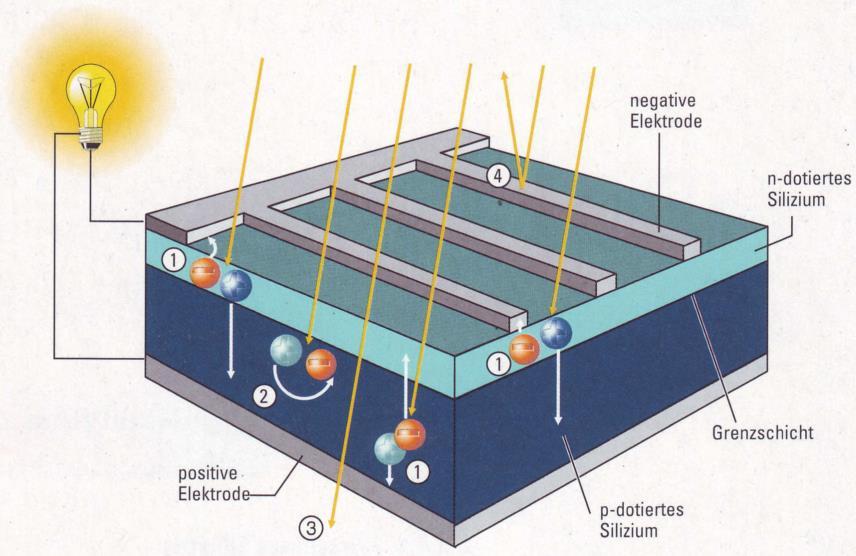 Egy fotovoltaikus cella struktúrája Fotoelektromos hatás Negatív