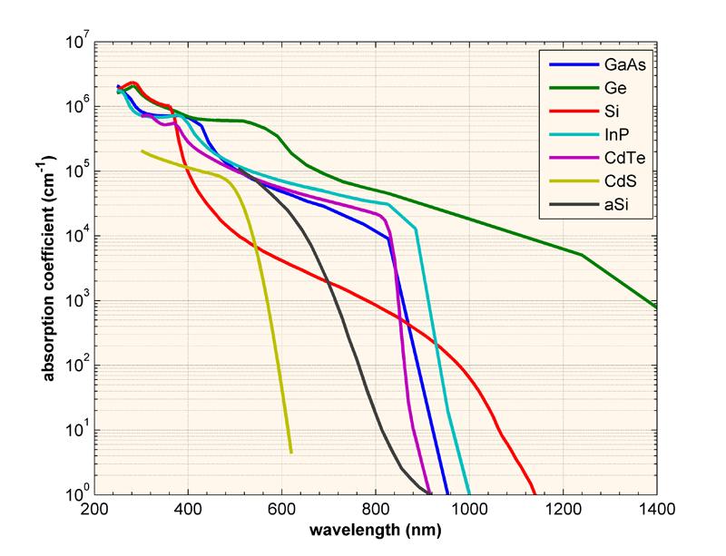 Abszorpciós koefficiens A fotovoltaikus