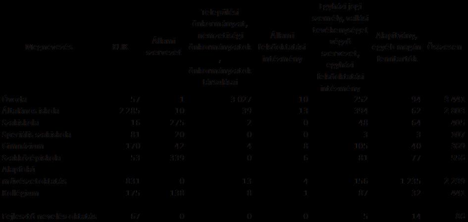 1. A TERVEZETT FEJLESZTÉSEK HÁTTERE 1.1. A felhívás indokoltsága és célja A spontán társadalmi folyamatok, az új köznevelési és nemzetiségi törvény szabályozása jelentősen átrendezte a köznevelés területén a fenntartói struktúrát.