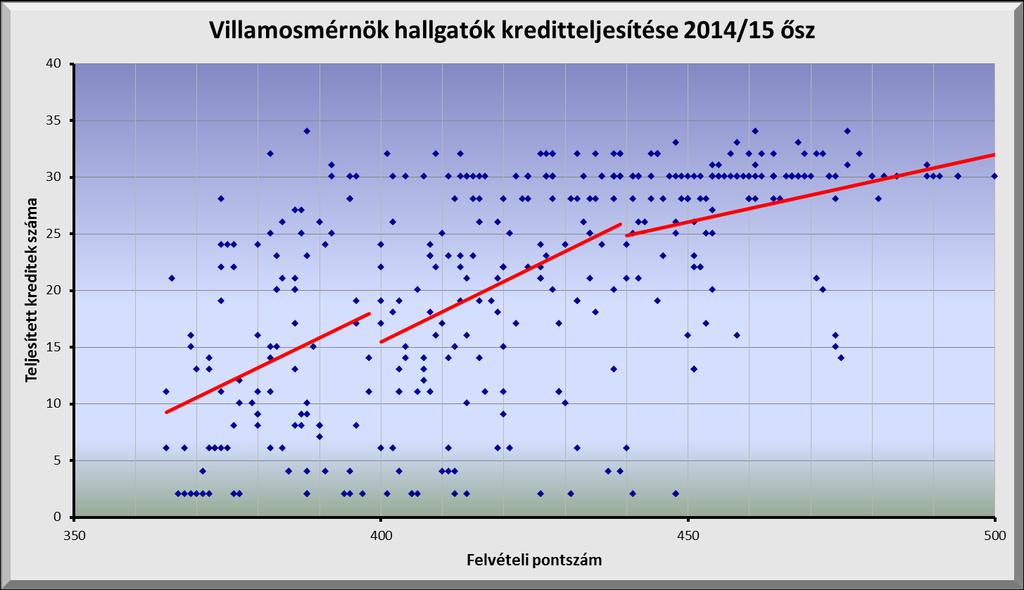 3. Felvételi után Első félév végén