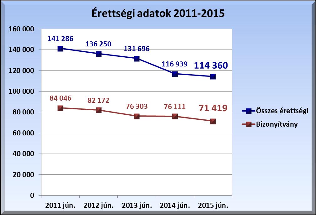 1. Érettségi adatok 2015