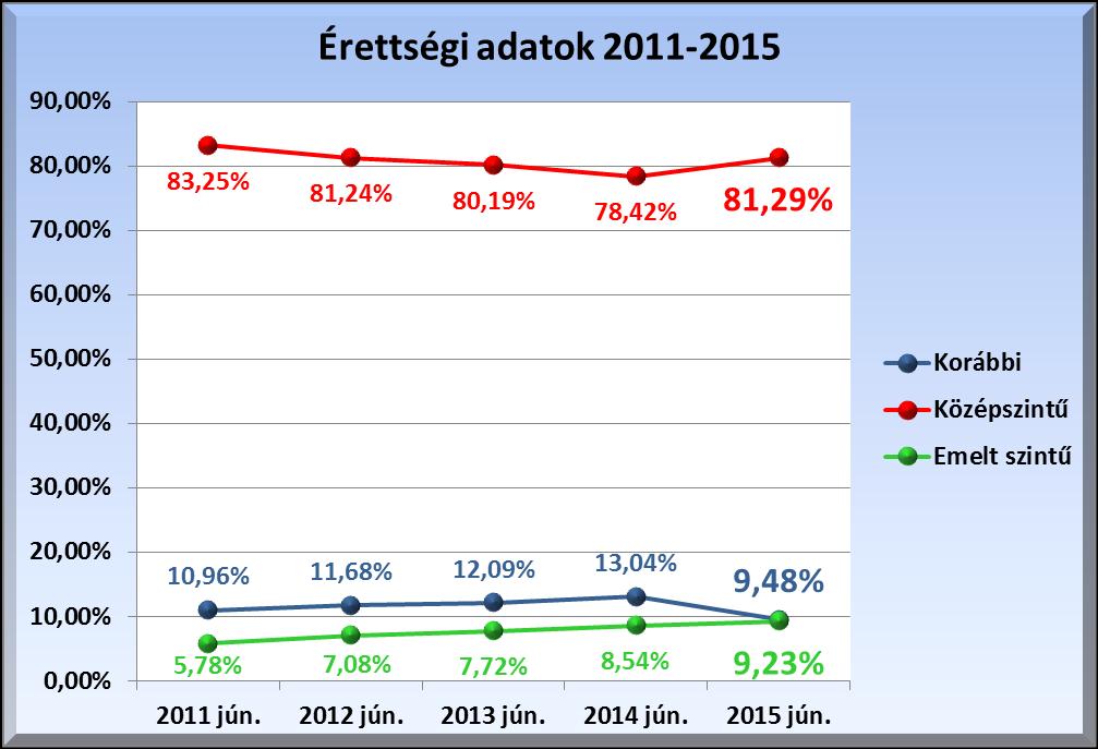 1. Érettségi adatok 2015 Az