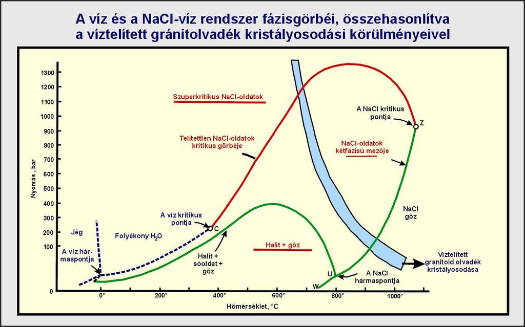 A hidrotermális ásványképződés körülményei magmás