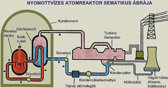 3.2 OPŠTI PRIKAZ REAKTORA SA VODOM POD PRITISKOM (PWR) 3.2.1 PROCES PROIZVODNJE ELEKTRIČNE ENERGIJE U BLOKOVIMA SA PWR REAKTORIMA Proizvodnja električne energije u nuklearnim elektranama zasniva se