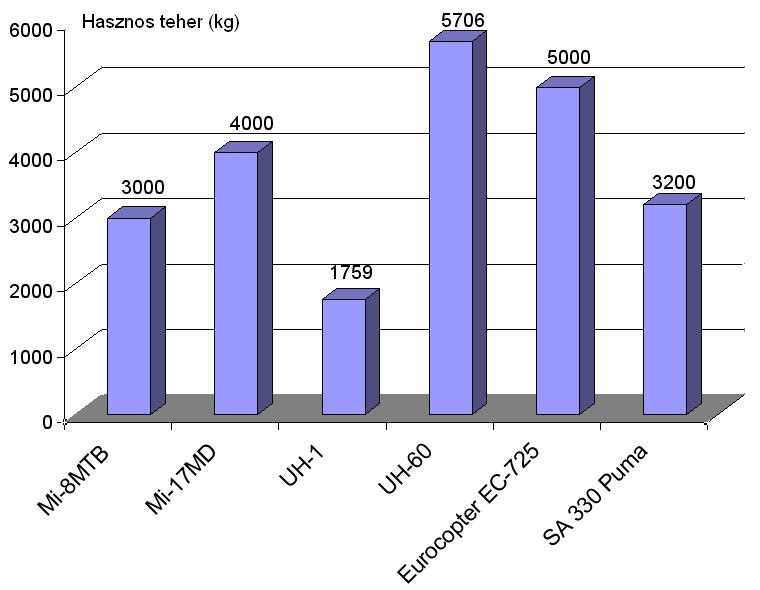 29. ábra A szállító helikopterek