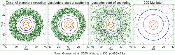 MIGRÁCIÓ Hosszú dinamikai időskálák összeállásos keletkezés túl lassú. Új elmélet: a Naphoz közelebb (kb. 15 AU-n belül) keletkeztek.
