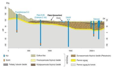 Kút Fântână Szűrő Filtru Feltalaj, holocén üledék Stratul superior al solului, sedimente holocene Eolikus lösz Loess eolian Finomszemcsés folyóvízi üledék Sedimente fluviale alcătuite din particule