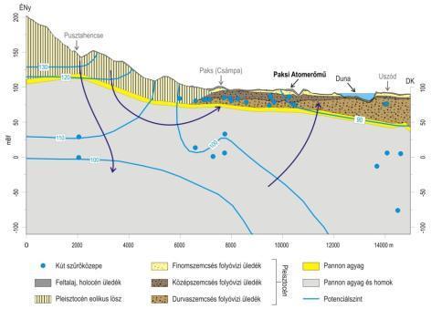 Kút szűrőközepe Linia mediană de filtrare a fântânii Feltalaj, holocén üledék Stratul superior al solului, sedimente holocene Pleisztocén eolikus lösz Loess eolian Finomszemcsés folyóvízi üledék