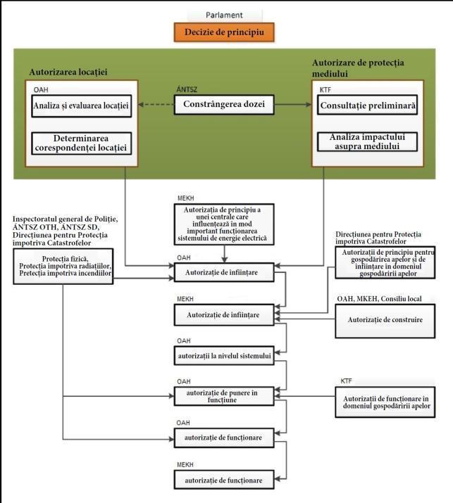 Figura 1: Procesul de autorizare al centralei nucleare