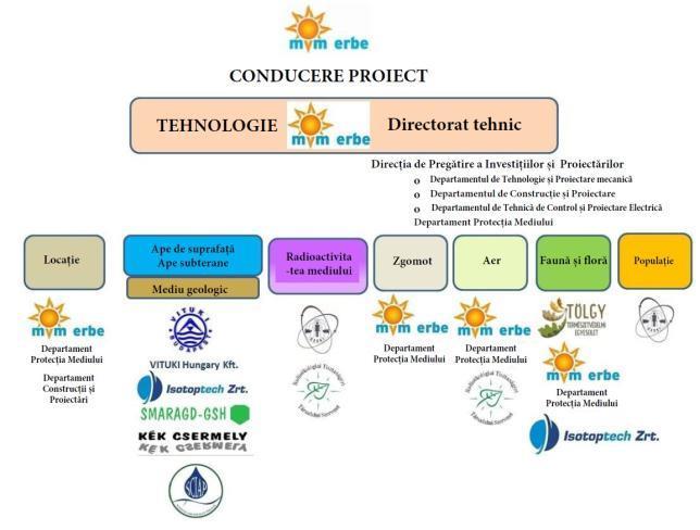 DATELE CELOR CARE AU ELABORAT STUDIUL DE IMPACT ASUPRA MEDIULUI (PROIECTANȚI) Studiul de impact asupra mediului a blocurilor nucleare planificate a fost întocmit de către S.A. MVM ERBE.