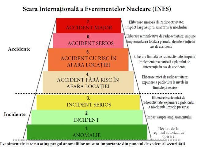 4.3 SCARA INTERNAȚIONALĂ A EVENIMENTELOR NUCLEARE Agenția pentru Energie Nucleară (AEN) a Organizației pentru Cooperare și Dezvoltare Economică (OECD) și Agenția Internațională pentru Energia Atomică