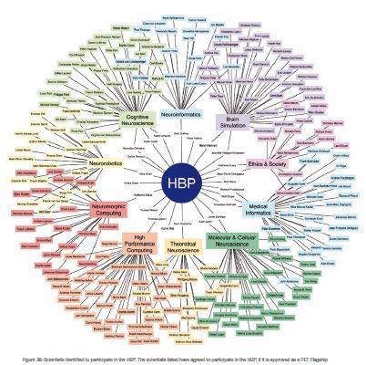 with other 12 partners to propose the Human Brain Project