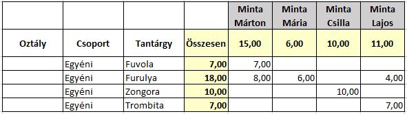 Amennyiben az intézmény használ elektronikus naplót, akkor javasoljuk, hogy különféle egyéni foglalkozási csoportokat hozzon létre eltérő, beazonosítható