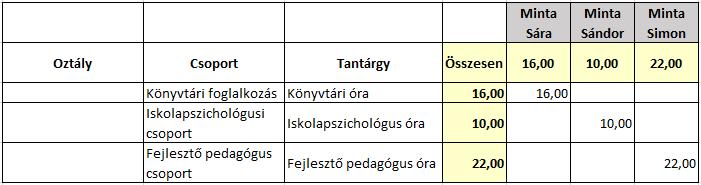 logopédus vagy fejlesztő pedagógus által tartott foglalkozások, ahol előfordulhat, hogy a tanév során változnak az ezeken a foglalkozásokon résztvevő gyermekek.