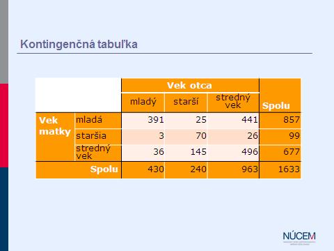 Kategorická premenná modus najpočetnejšia