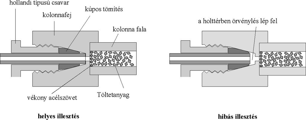 Különlegessége miatt említést érdemel még egy porózus szerkezetű, szintetikusan előállított grafitszemcsés töltet, amelyek felületére pirolízis során kémiai kötéssel aromás gyűrűket is felvittek.