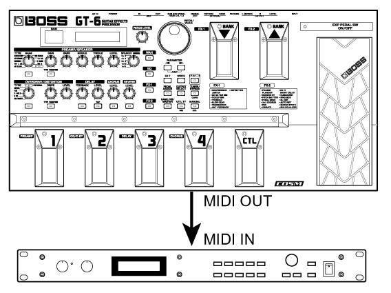 9. Fejezet A MIDI használata Mit tehetünk meg a MIDI-vel? A MIDI segítségével a következő műveleteket hajthatja végre a GT-6-ról.