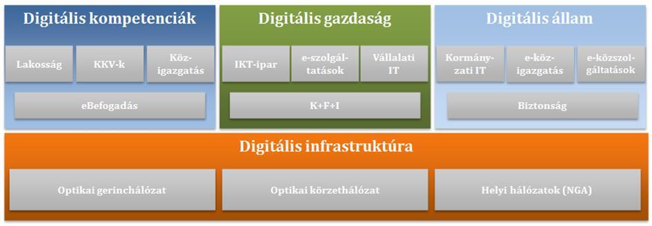 Digitális Állam Pillér lényege: A kormányzat működését támogató belső infokommunikációs technológia, a lakossági és vállalkozói célcsoportnak szóló elektronikus közigazgatási szolgáltatások, illetve