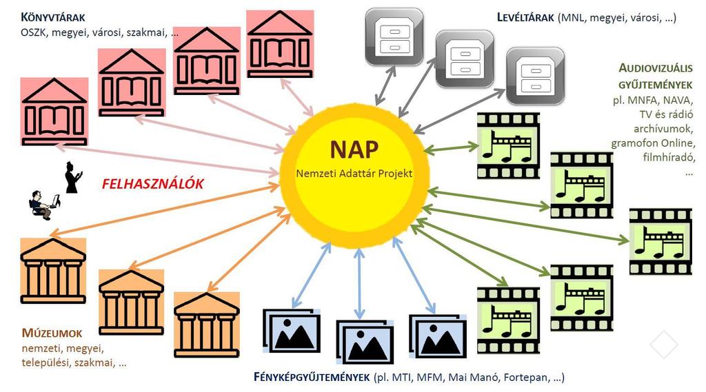 A Nemzeti Adattár Projekt (NAP) gondozása a Közgyűjteményi Digitalizálási Kollégium feladata, szoros együttműködésben az ágazati aggregátorokkal.