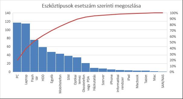 2.16 Eszköztípusok esetszám