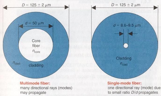 Egymódusú és többmódusú Üvegszál (Fényszál) Single-Mode Fiber (SMF) (8 to 10 m mag) Drágább de
