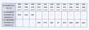210 NUMÃRUL DE LOCUITORI ROMÂNI DIN