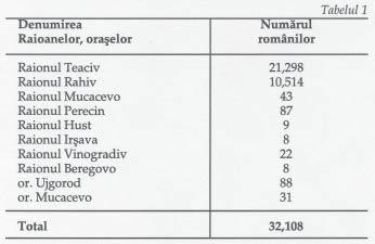 192 193 þigani 1,1% sau 14,0 persoane, slovaci 0,5% sau 5,6 persoane, germani 0,3% sau 3,5 persoane.