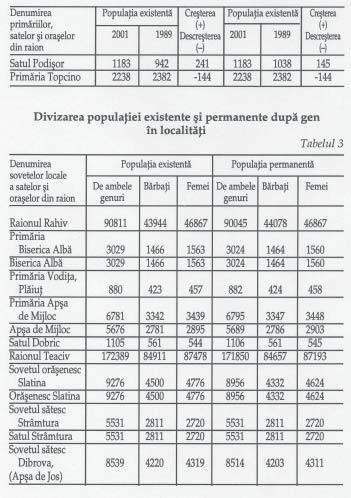 194 195 Analizând datele recensãmântului petrecut în 2001 în Transcarpatia s-au declarat români 32.108. La 01.