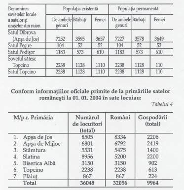 Atunci se pune întrebarea: Unde-s românii din satele ºi oraºele ucrainene? (Vodiþa, Gruºevo, Teaciv º.a. vezi tabelul 1.