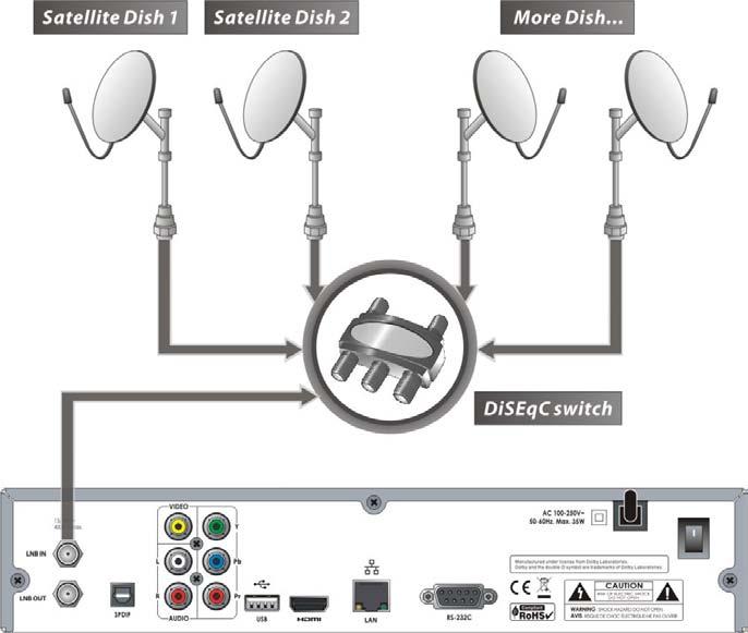 3.2 Utilizarea comutatorului DiSEqC