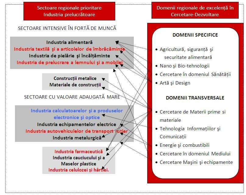 din prisma sectoarelor în care se manifestă o activitate intensă de cercetaredezvoltare derulată de către structurile de cercetare existente în regiune (analiză care ia în calcul infrastructura de