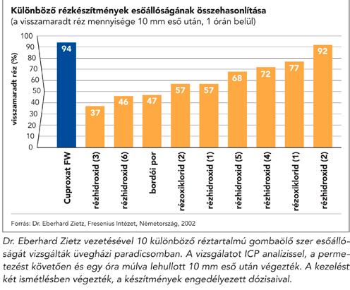 Gyengéd védelem A Cuproxat FW hazai bevezetése 1993-ban új kategóriát teremtett a rézkészítmények piacán.