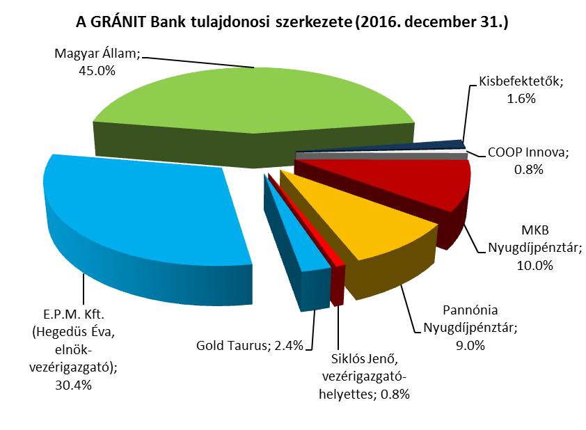 A piaci magánbefektetők közül Nyúl Sándor értékesítette a bankban lévő részesedését a Gold Taurus Investment Vagyonkezelő Kft-nek.